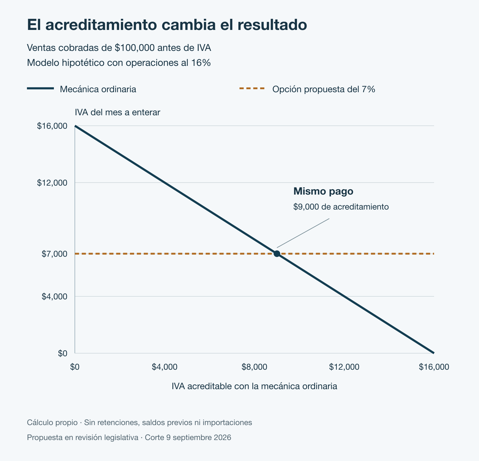 Comparación hipotética del pago mensual ordinario y la opción propuesta al 7%, según el IVA acreditable